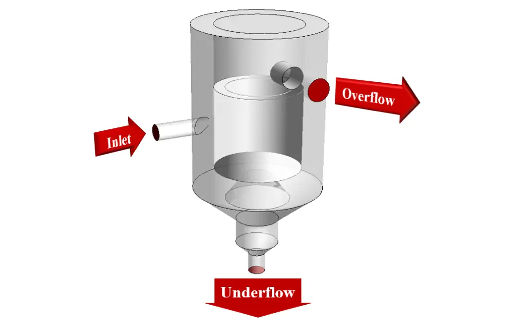 Hydrodynamic Vortex Separator