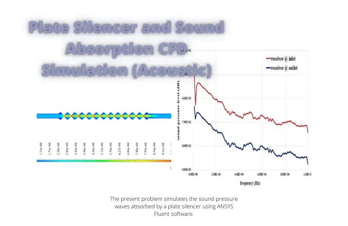 Plate Silencer and Sound Absorption CFD Simulation