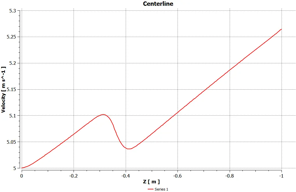 perforated plate (Porous Zone) inside 3D Channel