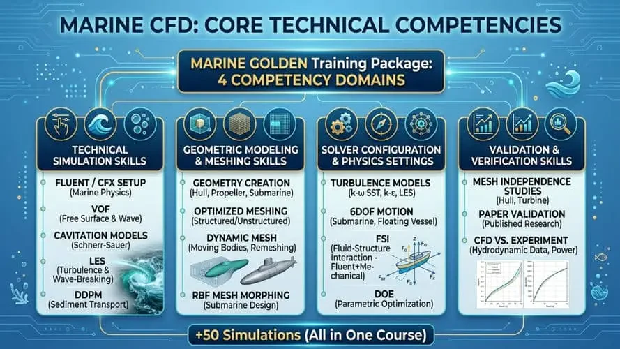 Core Technical Competencies Developed in This Marine CFD Training Course