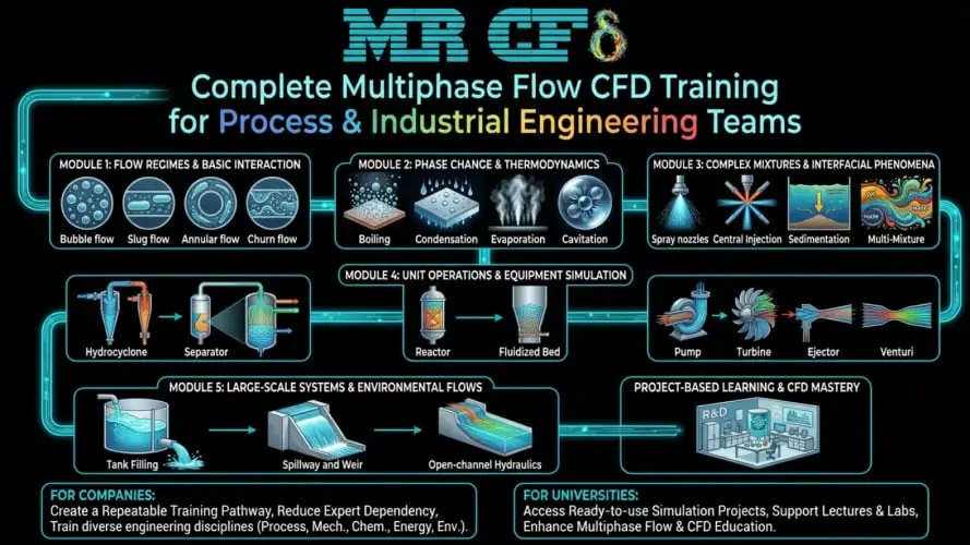 Complete Multiphase Flow CFD Training for Process, and Industrial Engineering Teams