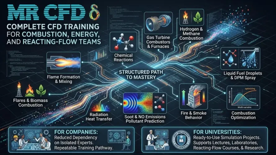 Complete CFD Training for Combustion, Energy, and Reacting-Flow Teams