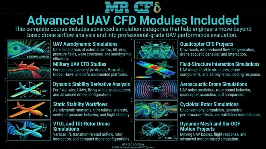 Advanced UAV CFD Modules Included