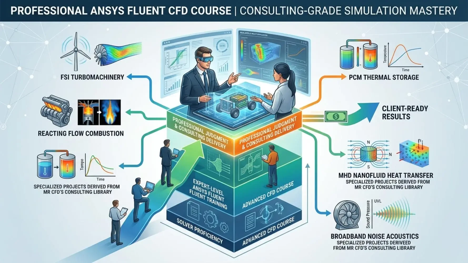 Expert to Professional ANSYS Fluent CFD Course from MR CFD