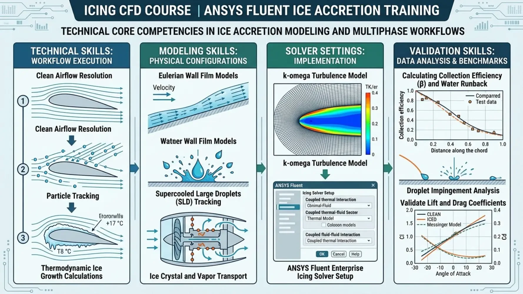 Technical Core Competencies in Ice Accretion Modeling and Multiphase Workflows