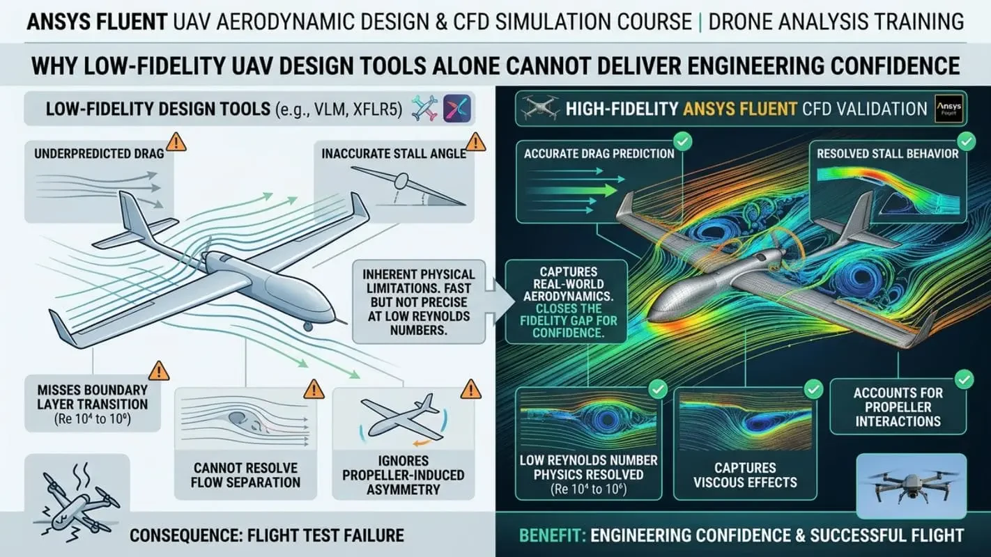 Why Low-Fidelity UAV Design Tools Alone Cannot Deliver Engineering Confidence