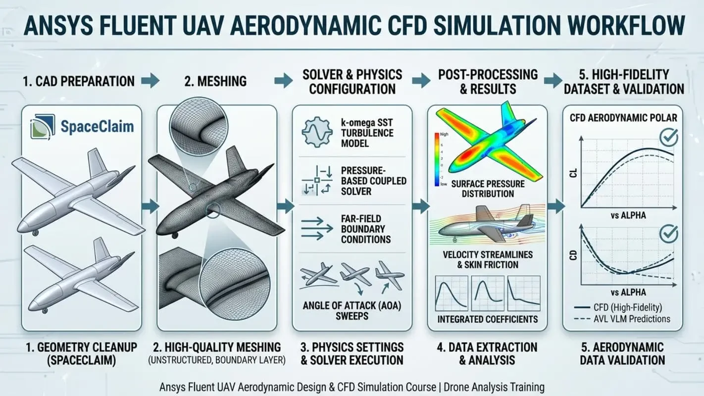 High-Fidelity UAV Aerodynamic CFD Simulation Using Ansys Fluent