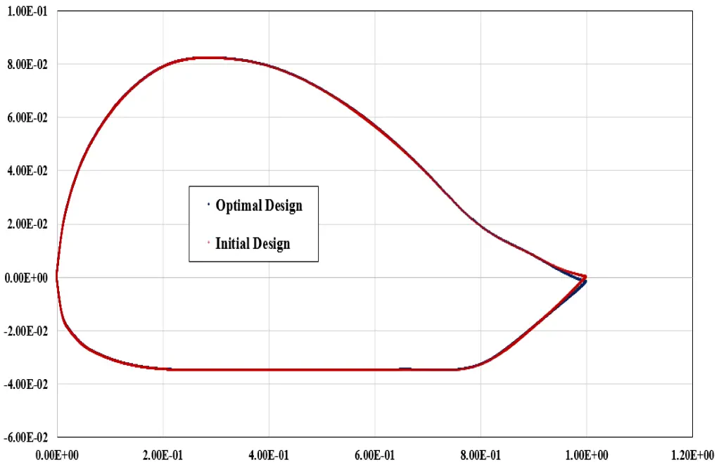 lift to drag ratio
