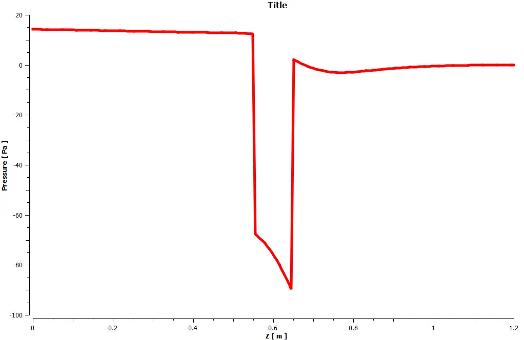 Porous Zone Inside 3D Channel CFD Simulation