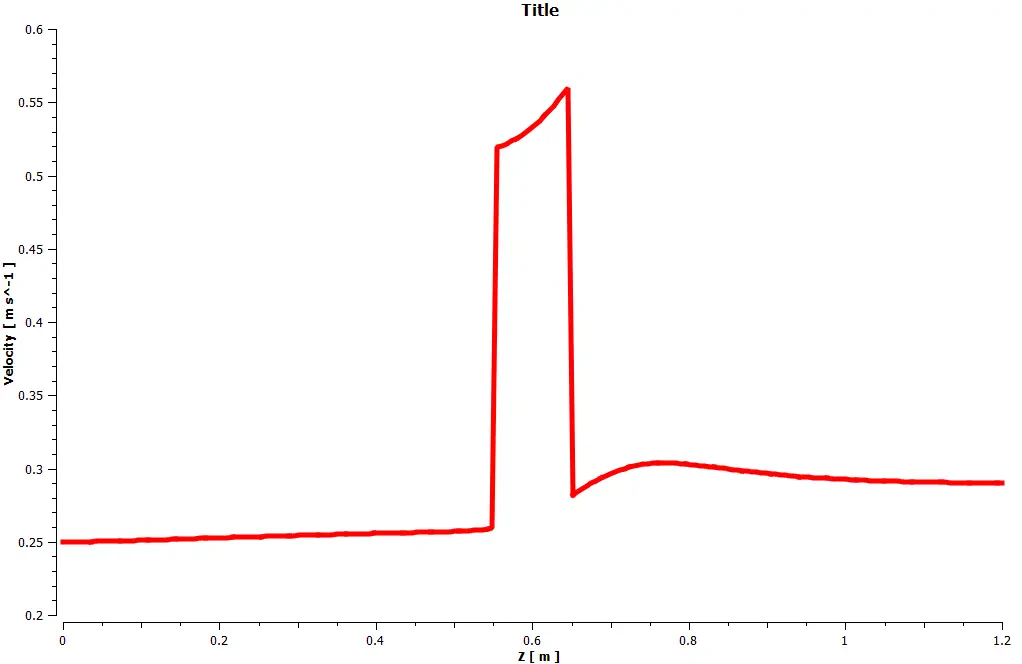 Porous Zone Inside 3D Channel CFD Simulation