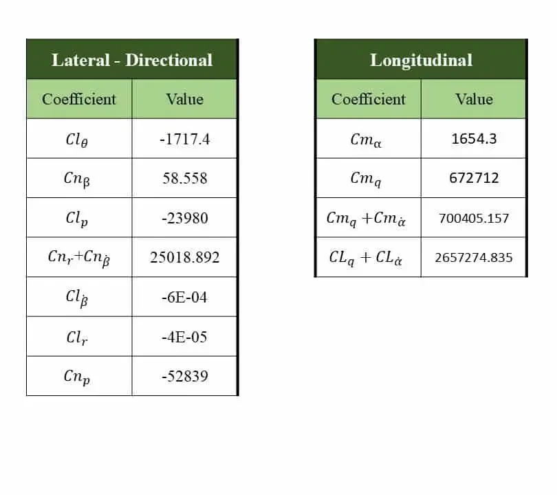 Stability Derivative
