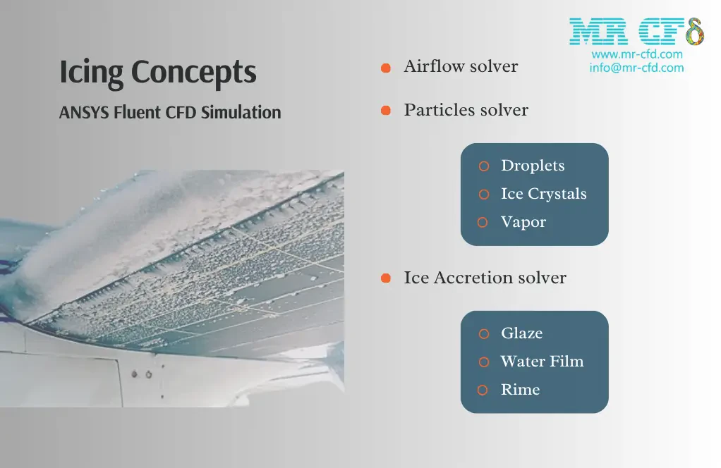 Icing Concepts