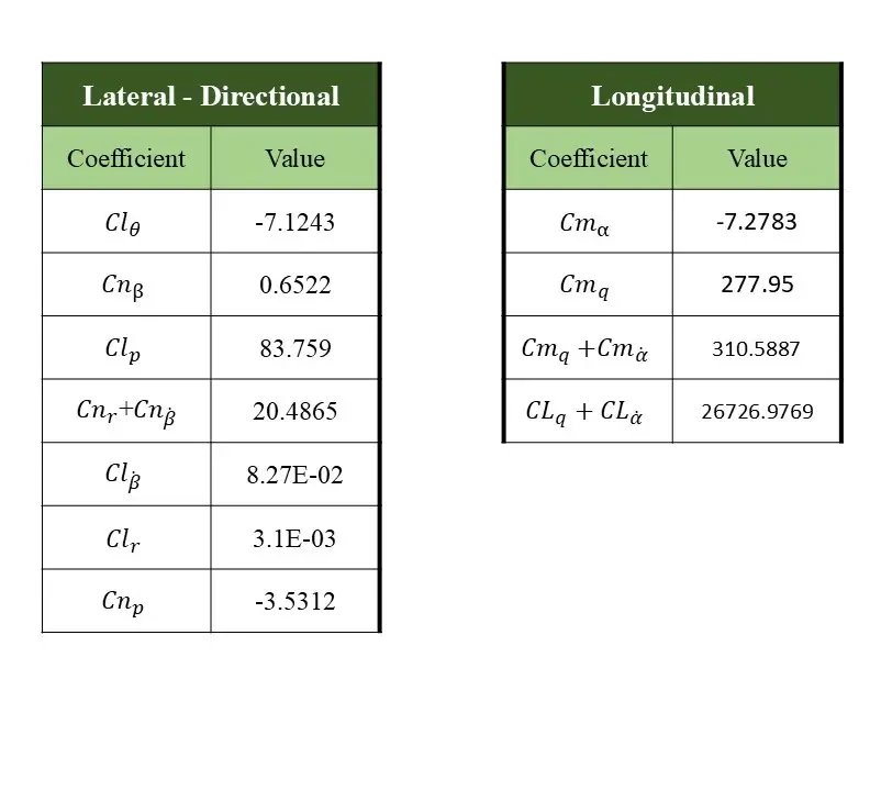Stability Derivative
