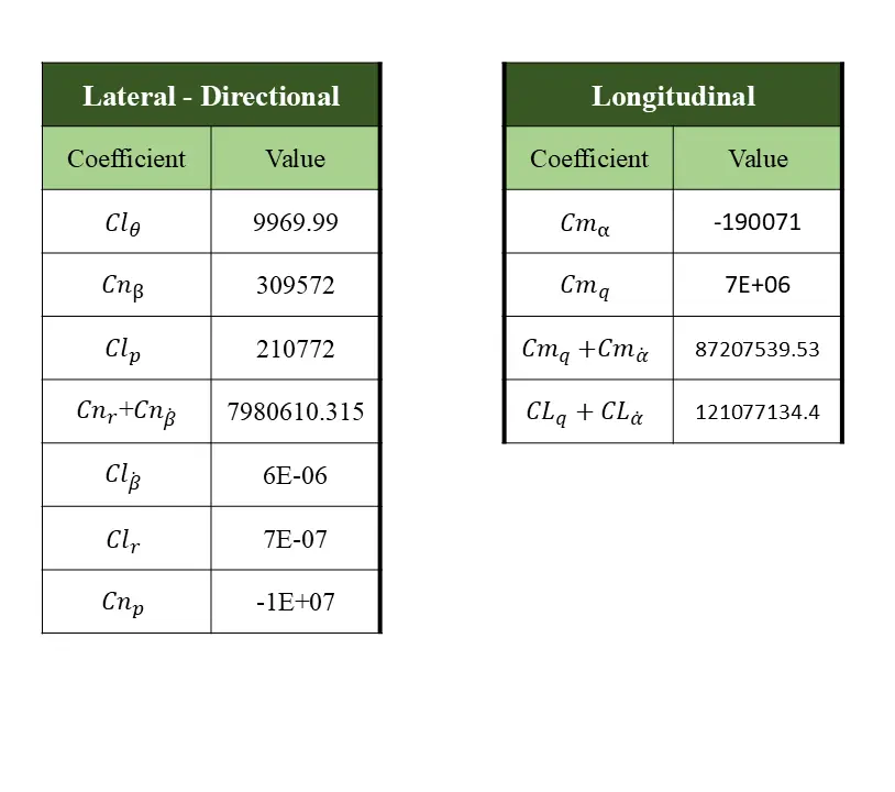 Stability Derivative