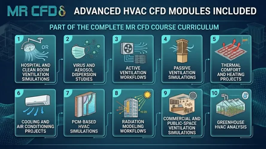 Advanced HVAC CFD Modules Included