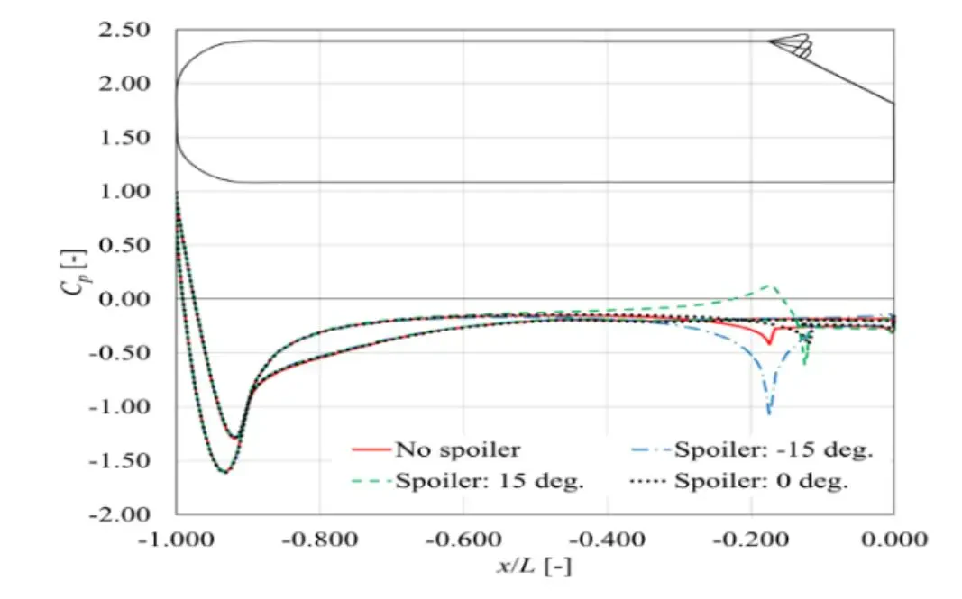 The Spoiler Angle Aerodynamic Effect CFD Simulation, ANSYS Fluent Tutorial
