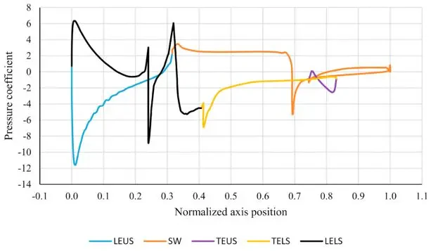Airborne Wind Turbine Aerodynamic Analysis, Paper Numerical Validation, ANSYS Fluent Training