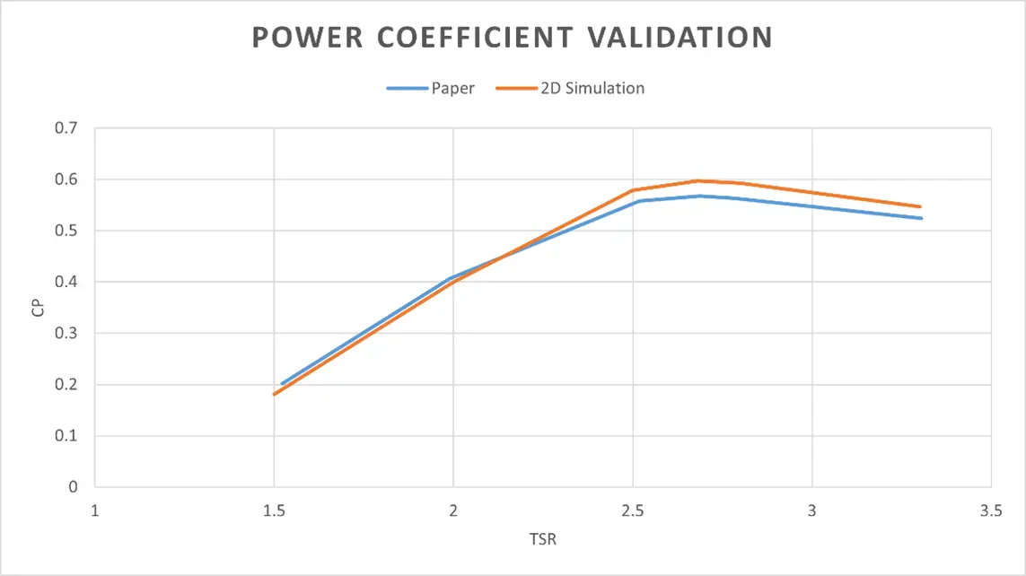 validation