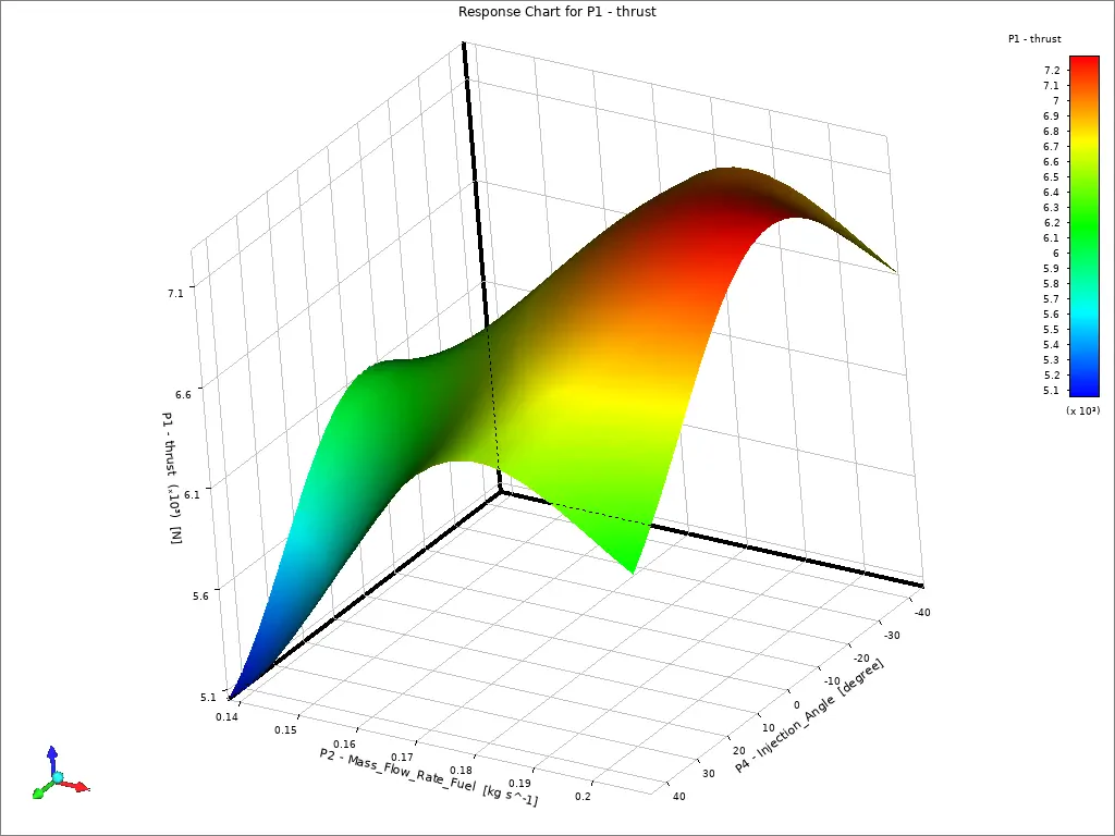Optimization of Ramjet Engine Design and Combustion
