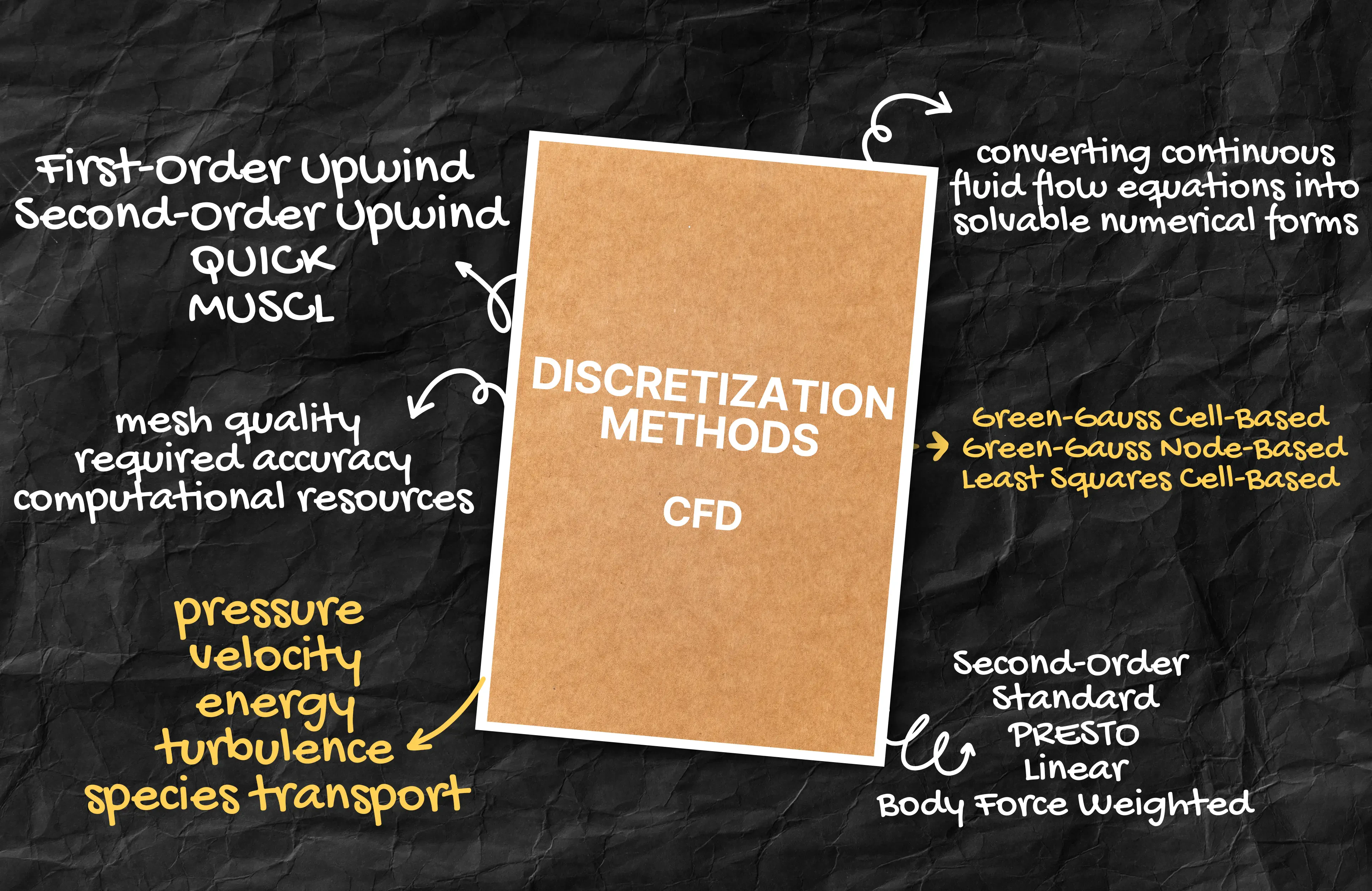Discretization Methods in CFD