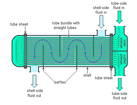 Shell and Tube