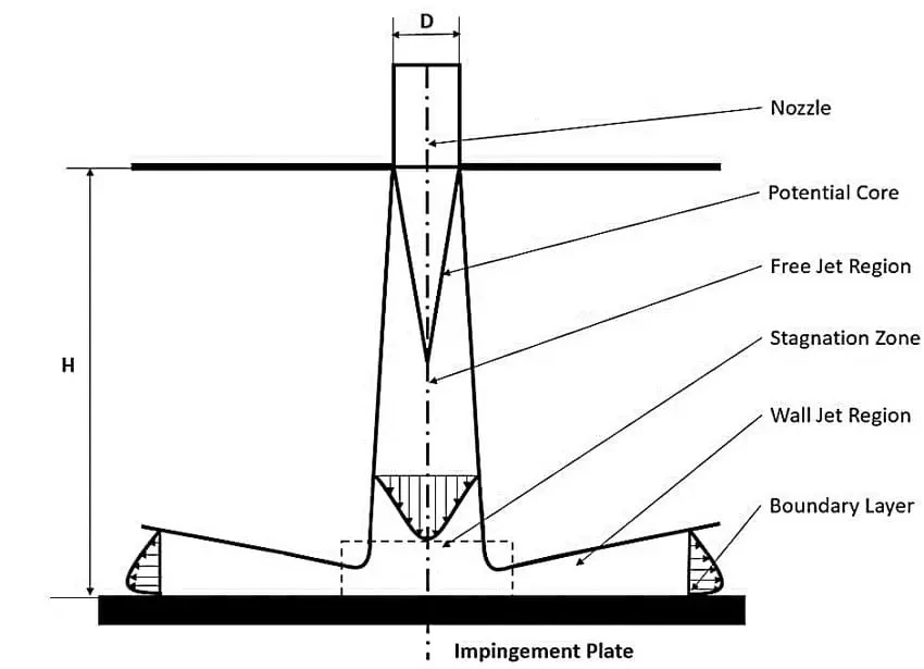 impinging jet